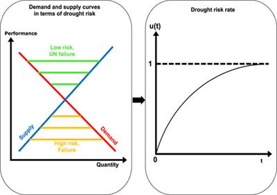 Investigation of Drought Risk Using a Dynamic Optimization Framework in Regional Water Allocation Procedure With Different Streamflow Scenarios